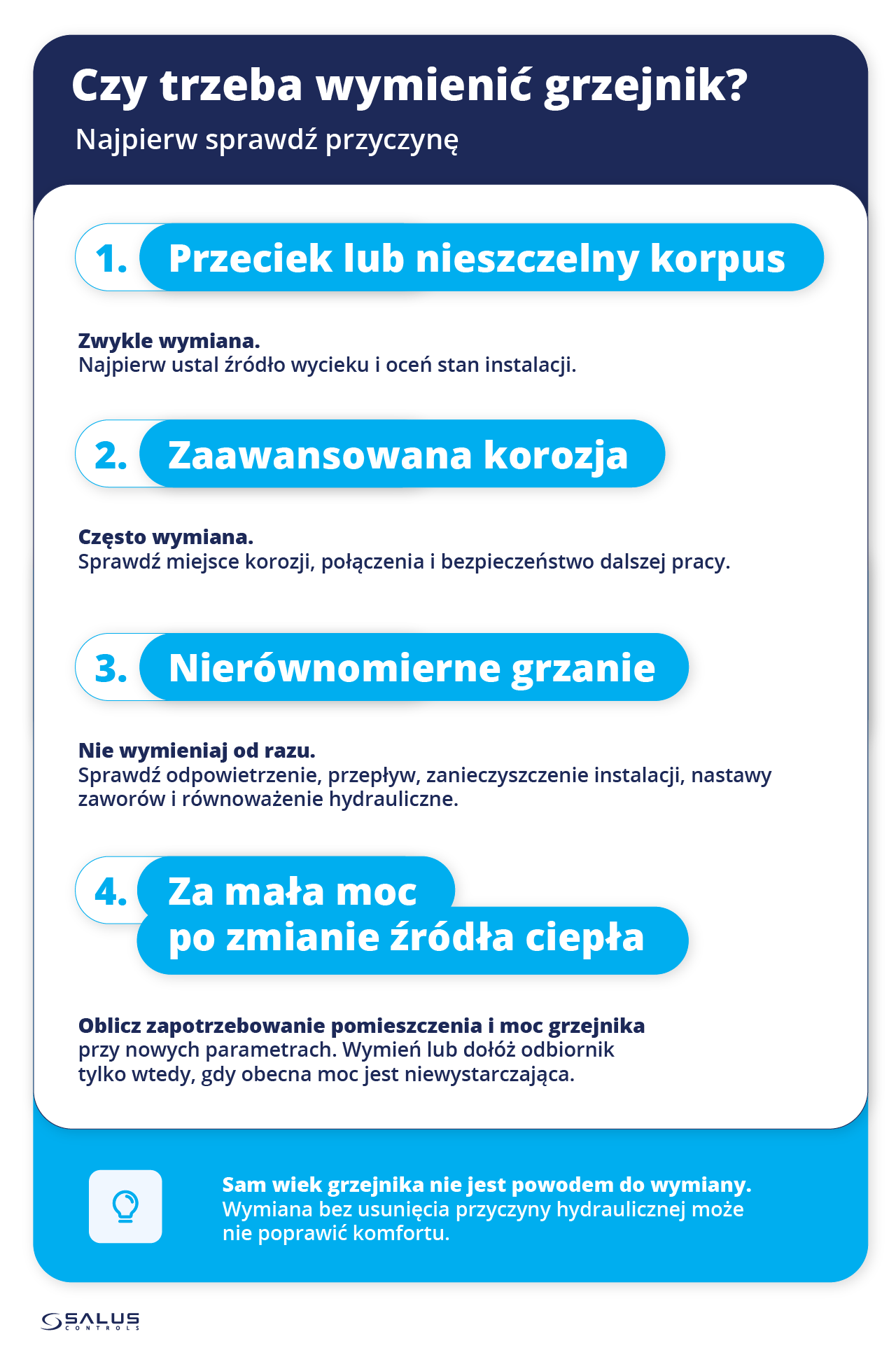 Schemat decyzji o wymianie grzejnika przy nieszczelności, korozji, nierównomiernym grzaniu i zbyt małej mocy.