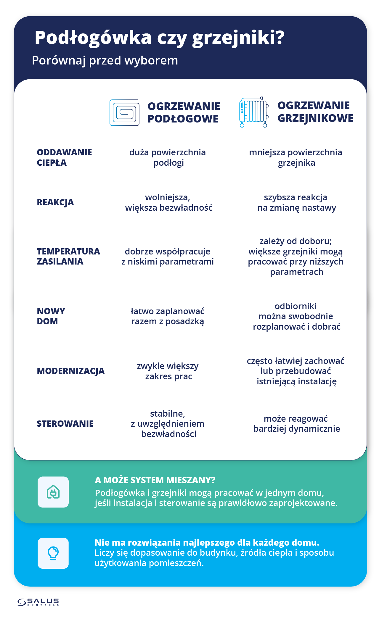Porównanie ogrzewania podłogowego i grzejnikowego pod względem sposobu oddawania ciepła, dynamiki, temperatury zasilania, zastosowania i sterowania