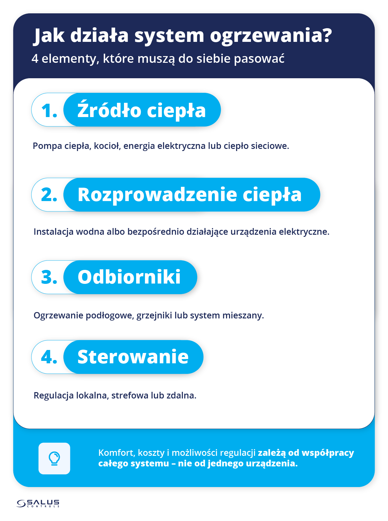 Schemat czterech elementów systemu ogrzewania domu: źródła ciepła, rozprowadzenia, odbiorników i sterowania